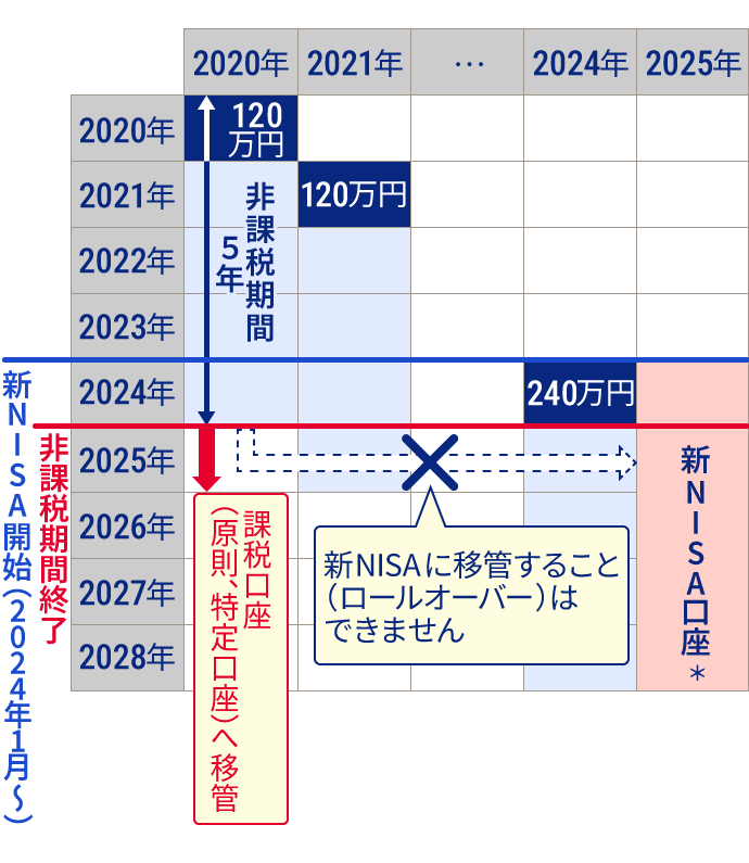 2020年にNISA口座ご購入の場合のイメージ図
