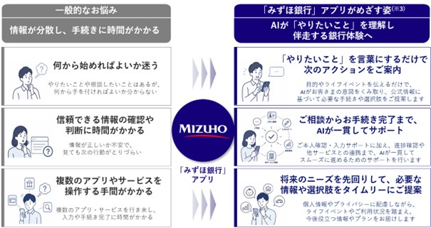 一般的なお悩み 情報が分散し、手続きに時間がかかる 「みずほ銀行」アプリがめざす姿*3） AIが「やりたいこと」を理解し伴走るする銀行体験へ