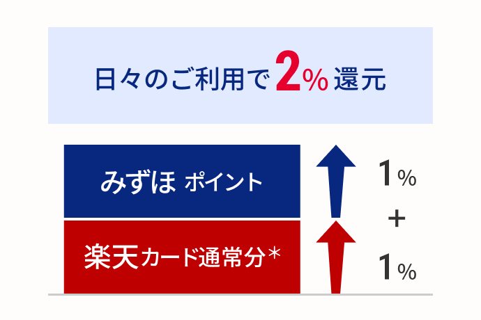 日々のご利用で2％還元 みずほポイント1％ ＋ 楽天カード通常分* 1％