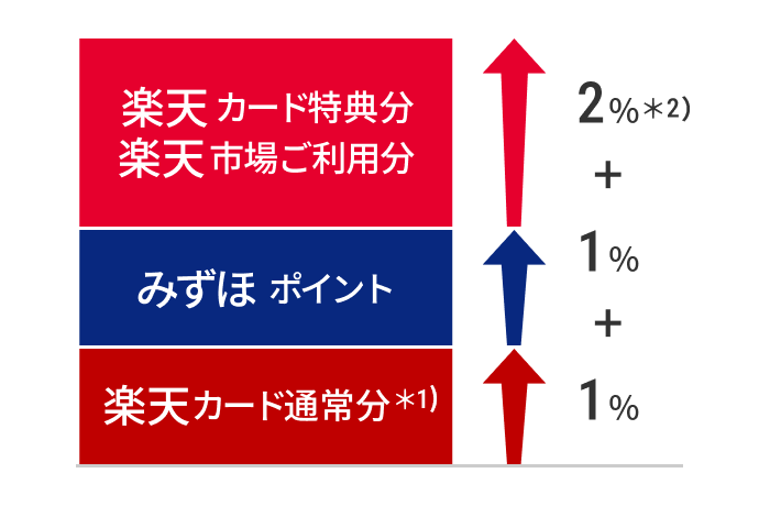 楽天カード特典分 楽天市場ご利用分 2％*2） ＋ みずほポイント 1％ ＋ 楽天カード通常分*1） 1％