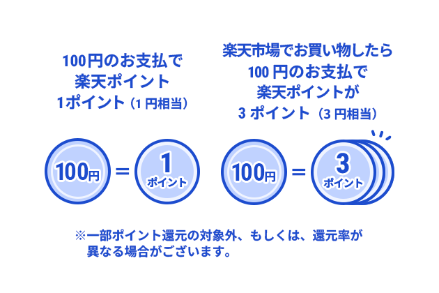 100円のお支払で楽天ポイント1ポイント（1円相当） 楽天市場でお買い物したら100円のお支払で楽天ポイントが3ポイント（3円相当）※一部ポイント還元の対象外、もしくは、還元率が異なる場合がございます。