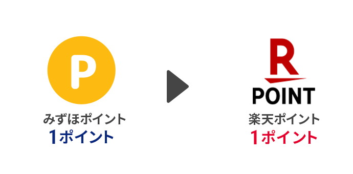みずほポイント 1ポイントを楽天ポイント 1ポイントに交換