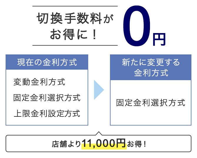 切換手数料がお得に！ 0円　現在の金利方式 変動金利方式 固定金利選択方式 上限金利設定方式 新たに変更する金利方式　固定金利選択方式　店舗より11,000円お得！