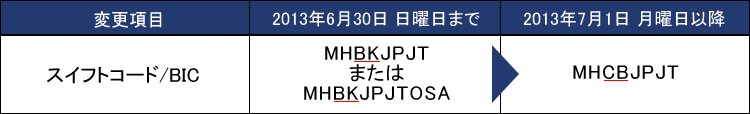 スイフトコード/BIC