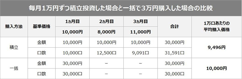 毎月1万円ずつ積立投資した場合と一括で3万円購入した場合の比較の表