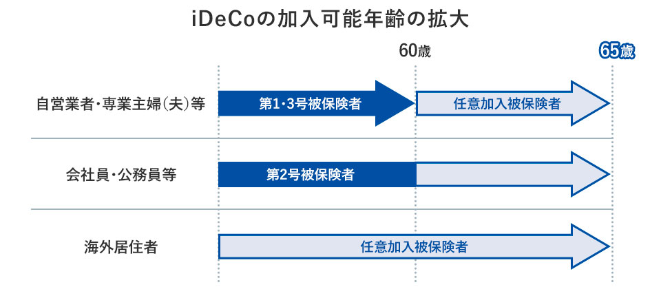 iDeCoの加入可能年齢の拡大のイメージ図