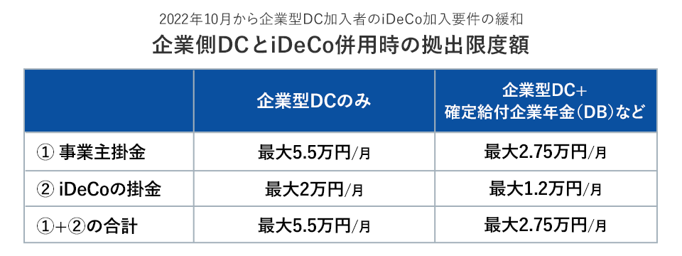 企業側DCとiDeCo併用時の拠出限度額のイメージ図