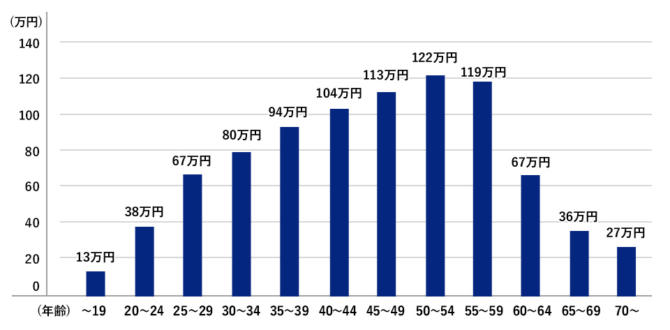 年齢別のボーナス平均支給額（年間）のグラフ