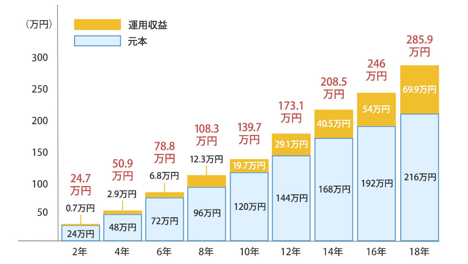 月1万円の積立投資で3％運用ができた場合（税金は加味せず）のグラフイメージ