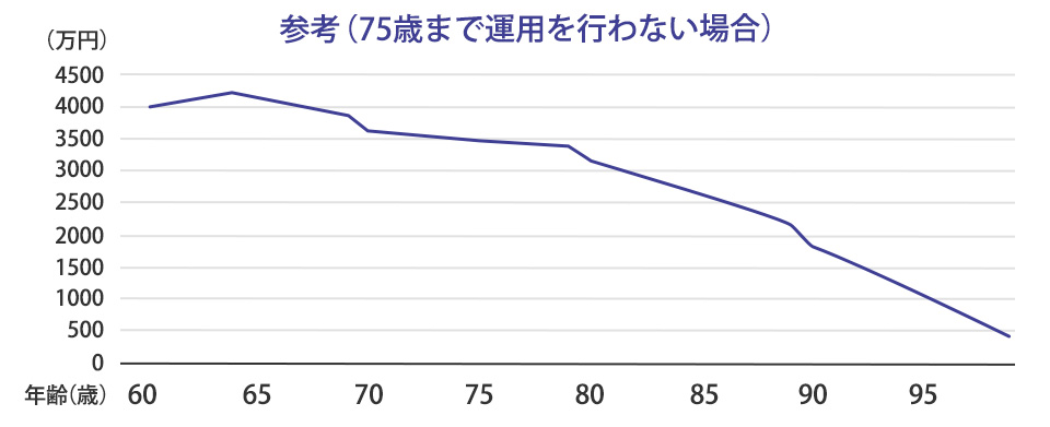 参考（75歳まで運用を行わない場合）の折れ線グラフ