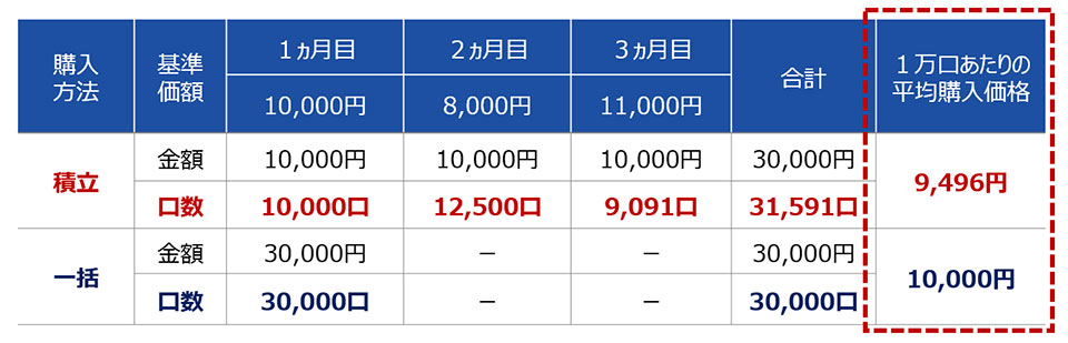 毎月1万円ずつ積立投資した場合と一括で3万円購入した場合の図