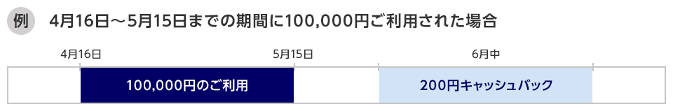 例：4月16日から5月15日までの期間に100,000円ご利用された場合、6月中に200円をキャッシュバック