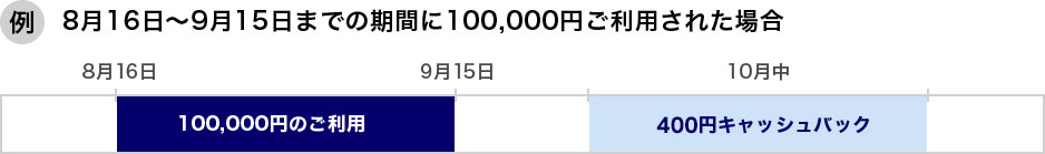 例：8月16日から9月15日までの期間に100,000円ご利用された場合、10月中に400円をキャッシュバック