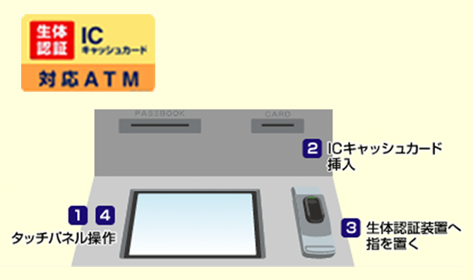 ICキャッシュカード生体認証対応ATM。①④タッチパネル操作、②ICキャッシュカード挿入、③生体認証装置へ指を置く