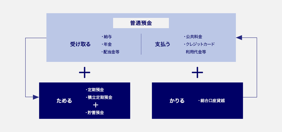 みずほ総合口座の特徴のイメージ図