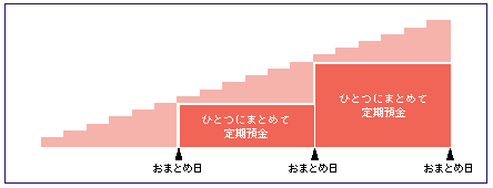 みずほ積立定期預金