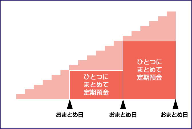 みずほ積立定期預金 みずほ銀行