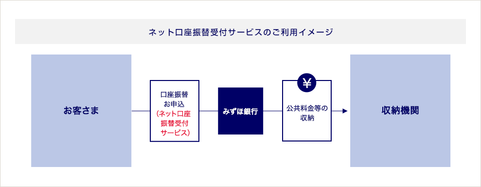 ネット口座振替受付サービスのご利用イメージのフロー図