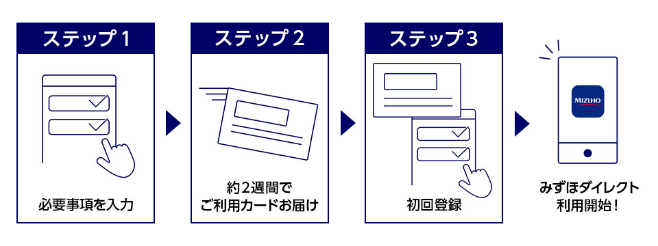 ステップ1：必要事項を入力 ステップ2：約2週間でご利用カードお届け ステップ3：初回登録 みずほダイレクト利用開始！