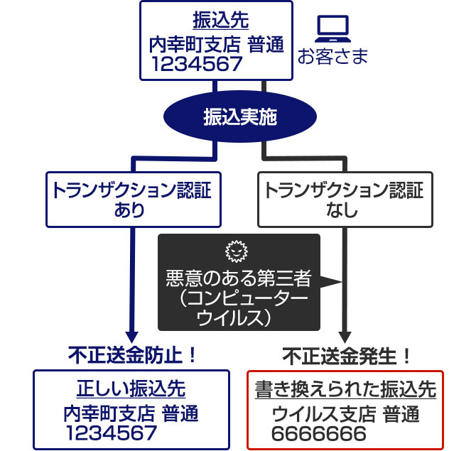 ワンタイムパスワード | みずほ銀行