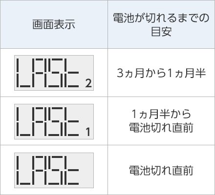 電池が切れるまでの目安と表示画面