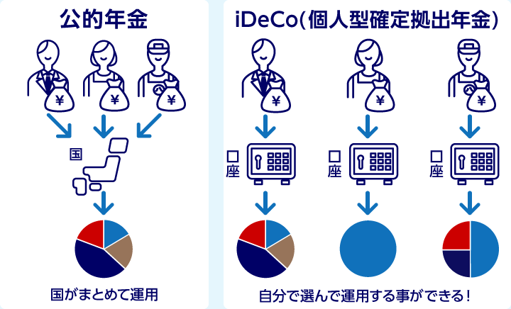 公的年金とiDeCoの運用の違いのイメージ図