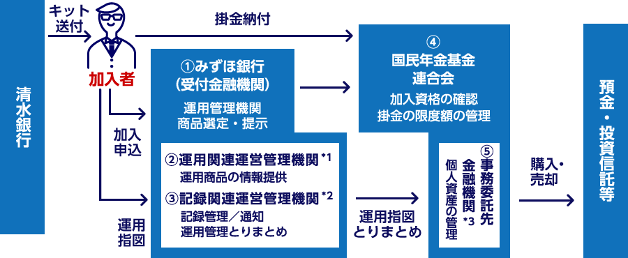 しみずiDeCo（みずほ提携プラン）における各関係機関の役割のイメージ図