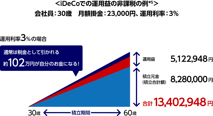 iDeCoでの運用益の非課税の例 イメージ図