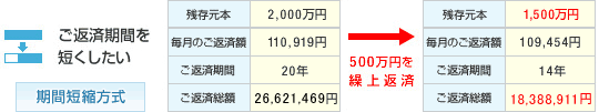 ご返済期間を短くしたい