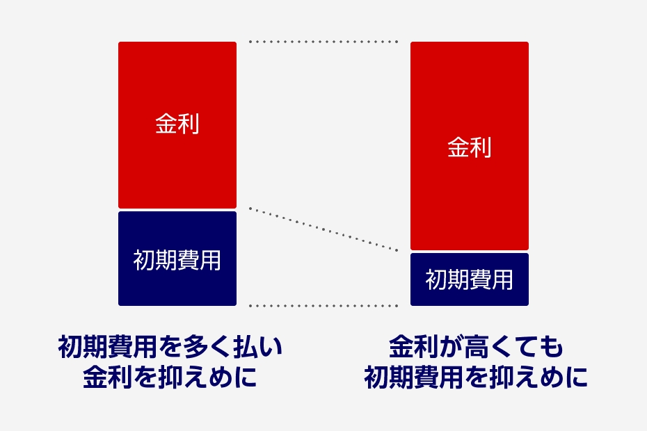 お支払の負担を調整できるプランも選べます