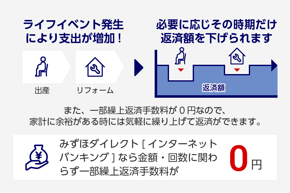 お借入後も返済額を柔軟に調整できるプランをご用意しています