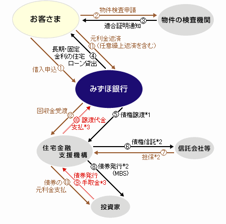 証券化スキーム図