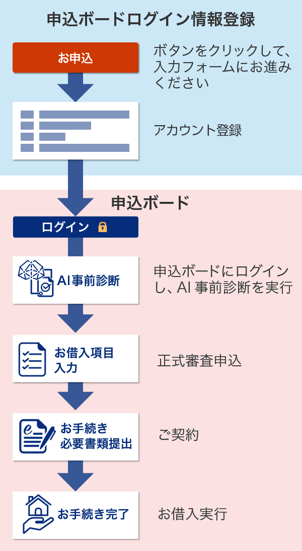 申込ボード 電子契約サービスとは みずほ銀行