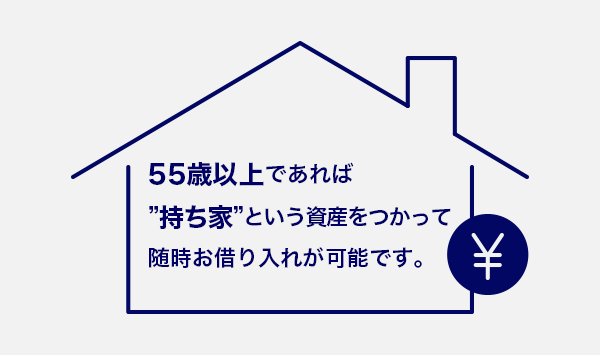 55際以上であれば、”持ち家”という資産をつかって随時お借り入れが可能です。