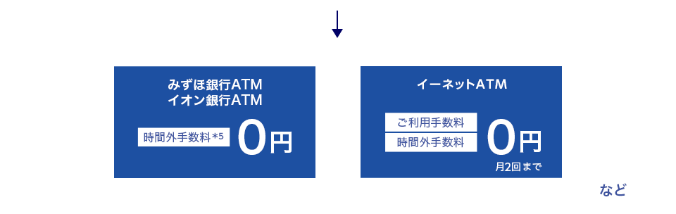 みずほ銀行ATM、イオン銀行ATM、時間外手数料*50円。イーネットATM、ご利用手数料、時間外手数料0円、月2回まで。など