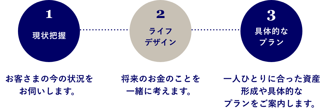 店舗でのご相談の流れ