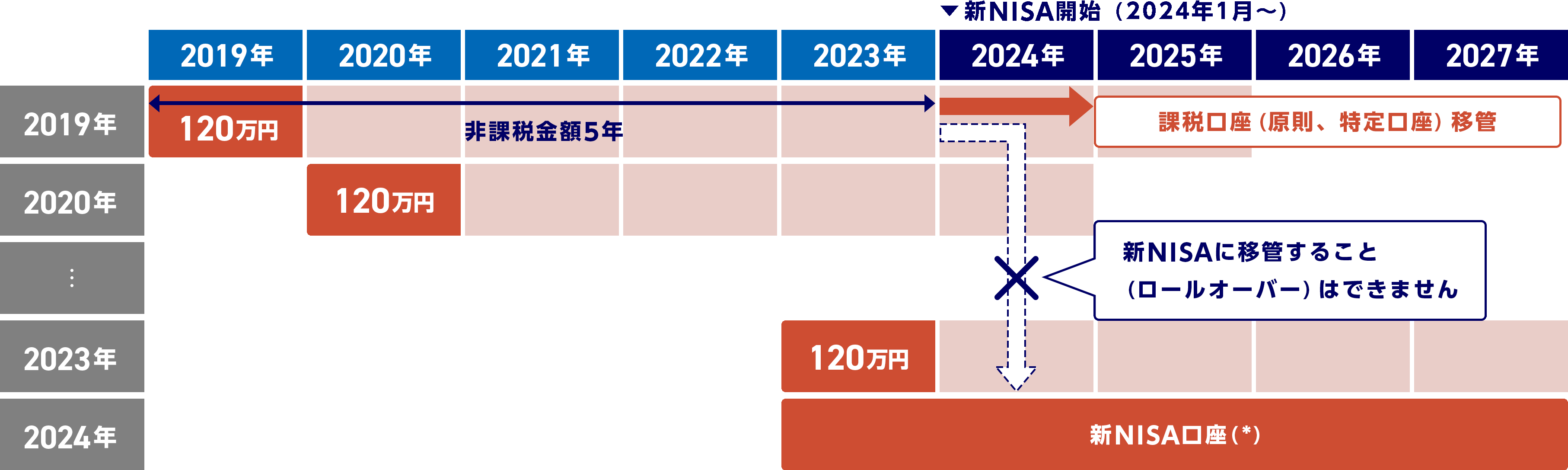 2019年にNISA口座ご購入の場合のイメージ図
