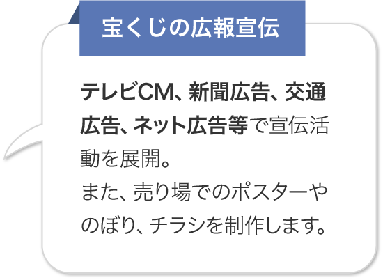 宝くじの広報宣伝 テレビCM、新聞広告、交通広告、ネット広告等で宣伝活動を展開。また、売り場でのポスターやのぼり、チラシを制作します。