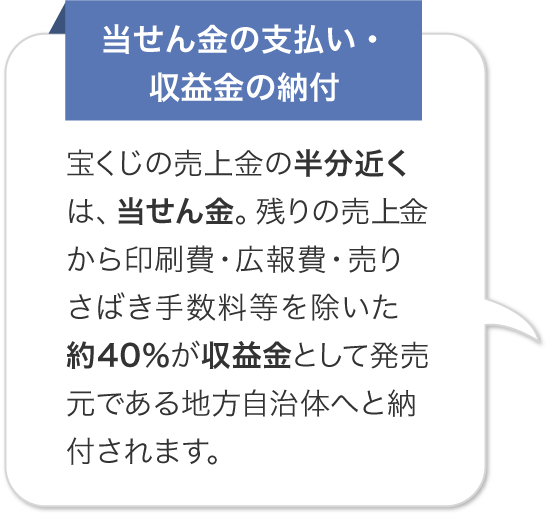 当せん金の支払い・収益金の納付 宝くじの売上金の半分近くは、当せん金。残りの売上金から印刷費・広報費・売りさばき手数料等を除いた約40％が収益金として発売元である地方自治体へと納付されます。