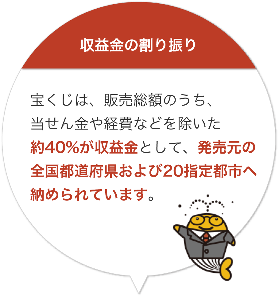 収益金の割り振り 宝くじは、販売総額のうち、当せん金や経費などを除いた約40%が収益金として、発売元の全国都道府県および20指定都市へ納められています。