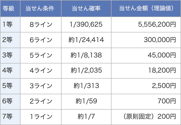 当せんパターン例と当せん金額（理論値