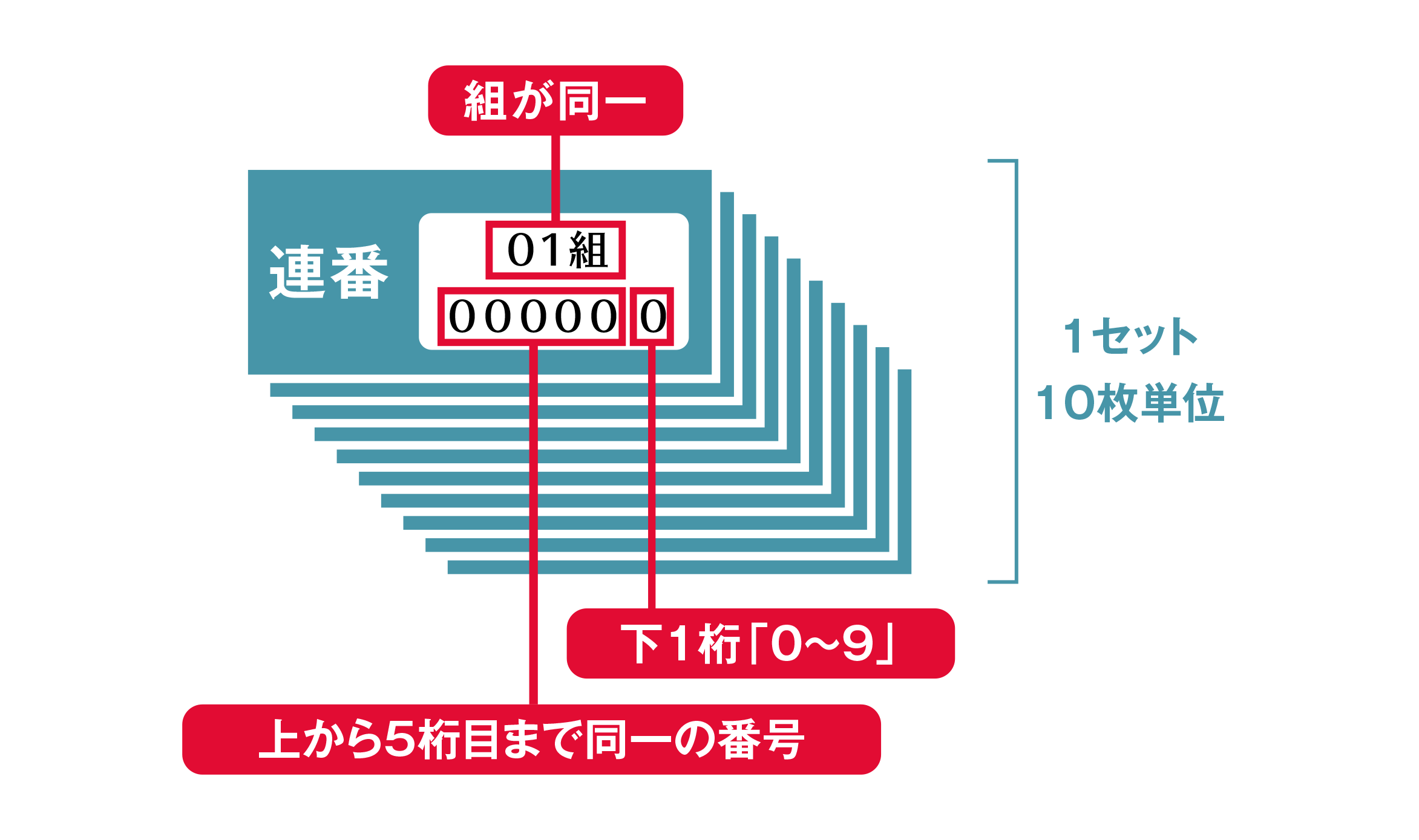 宝くじ 当選 番号 案内 みずほ 銀行