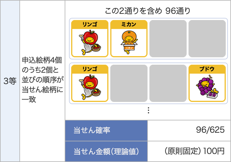 3等 申込絵柄4個のうち2個と並びの順序が当せん絵柄に一致のときの当せんパターン例