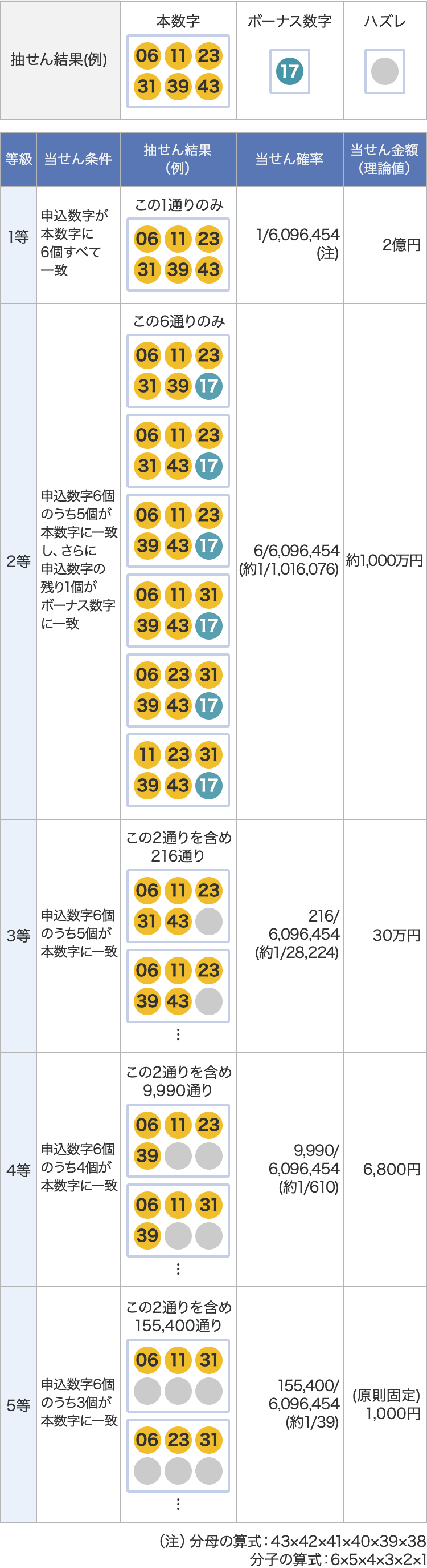 当せんパターン例と当せん金額（理論値）