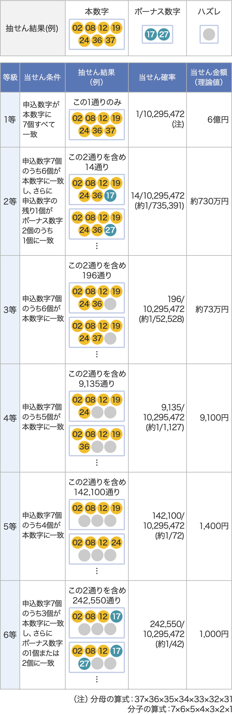 結果 宝くじ ロト 7