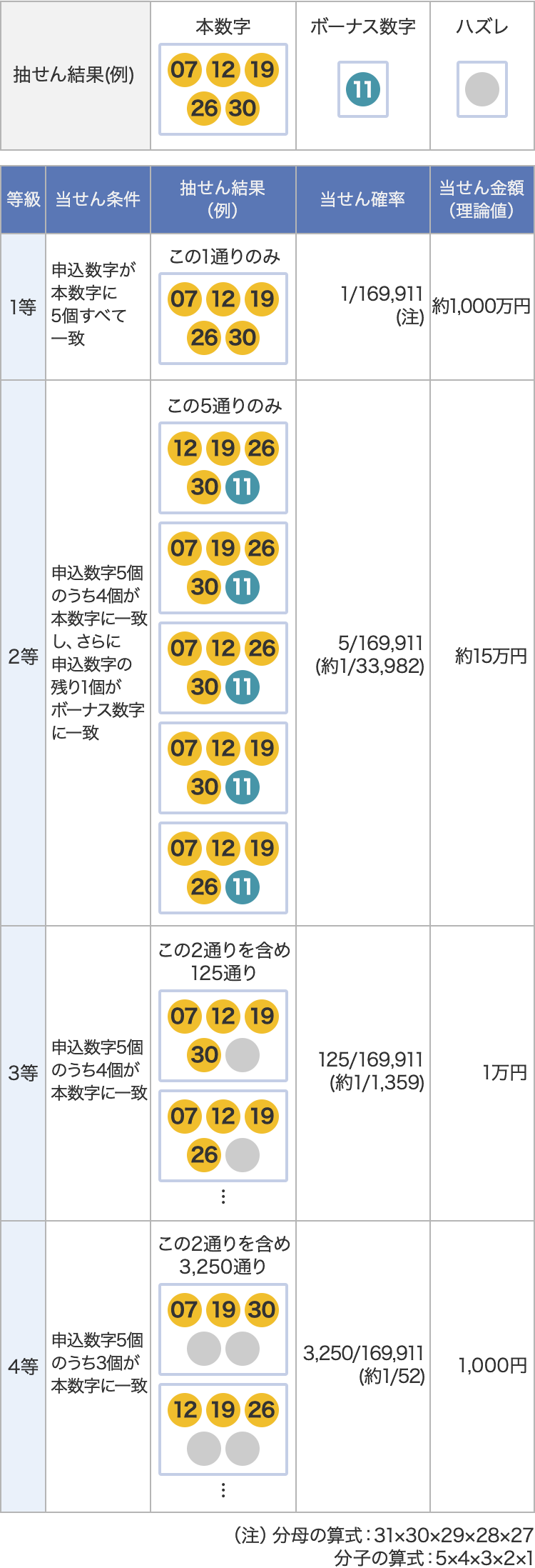 当せんパターン例と当せん金額(理論値)