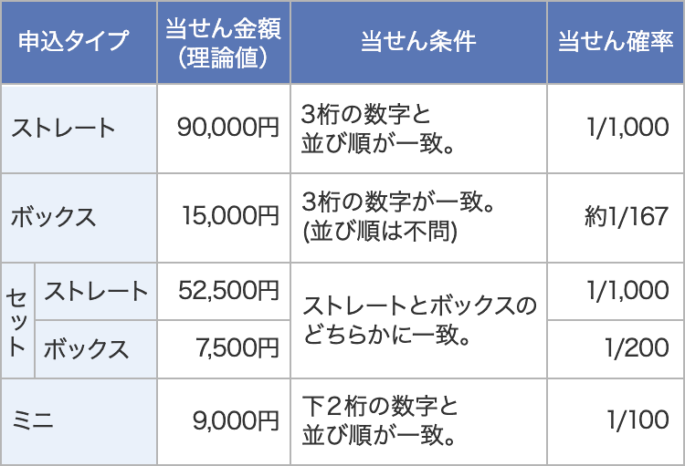 ナンバーズ3 当せんパターン例と当せん金額(理論値)