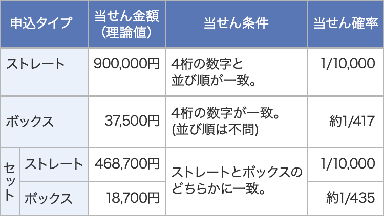ナンバーズ4 当せんパターン例と当せん金額(理論値)