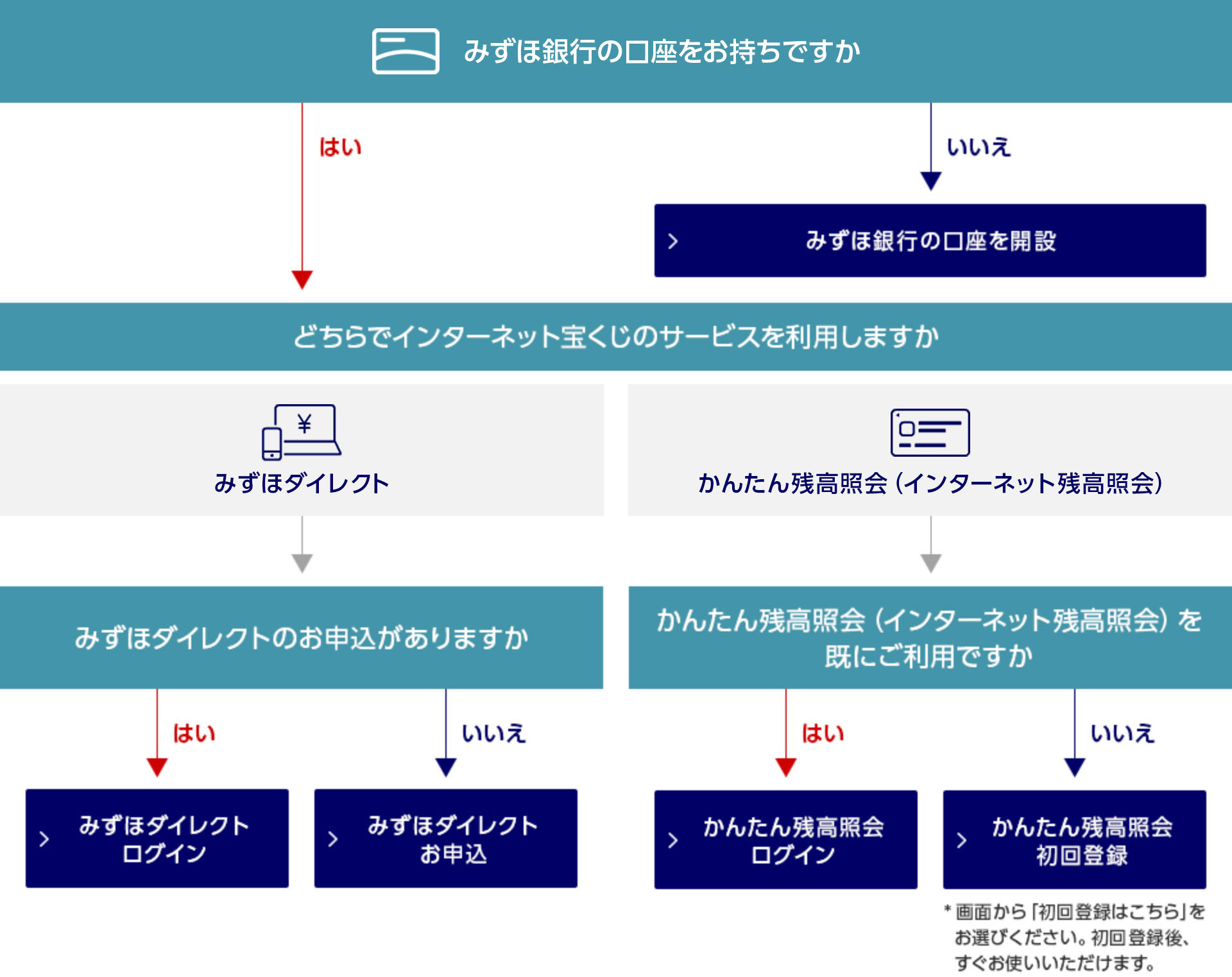 購入方法のフロー図