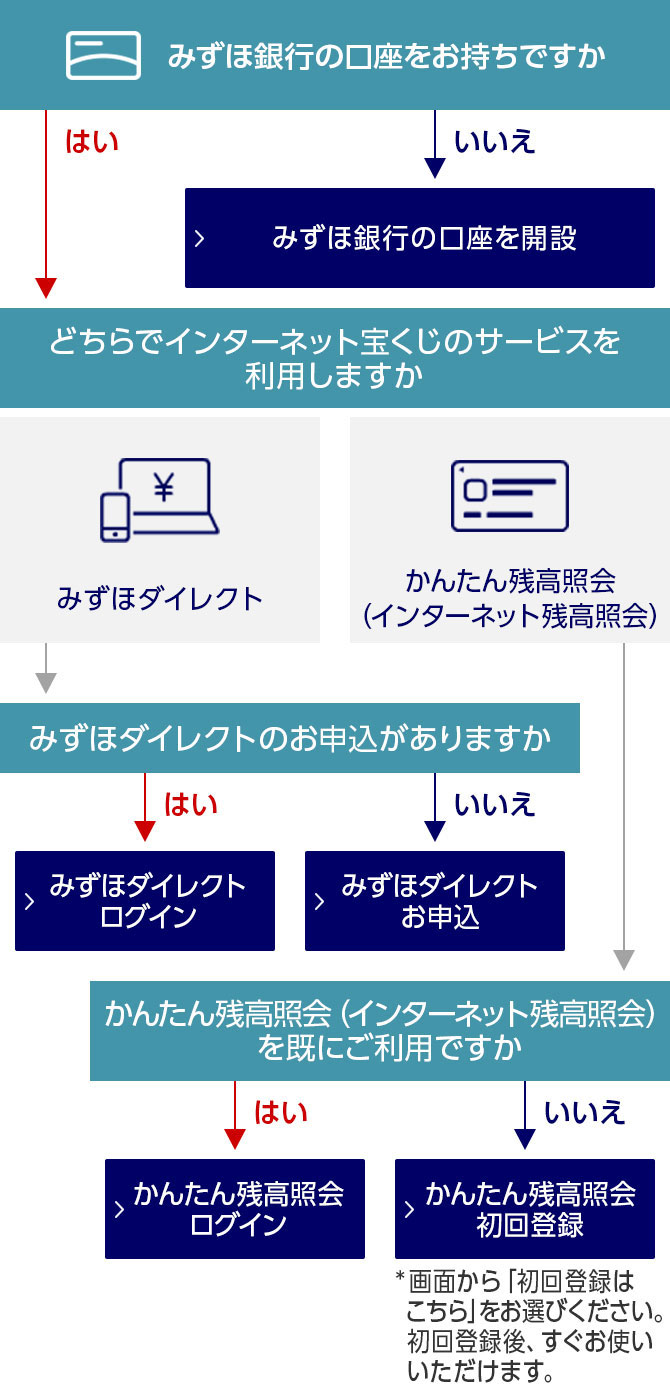 インターネットでの宝くじ購入方法 みずほ銀行